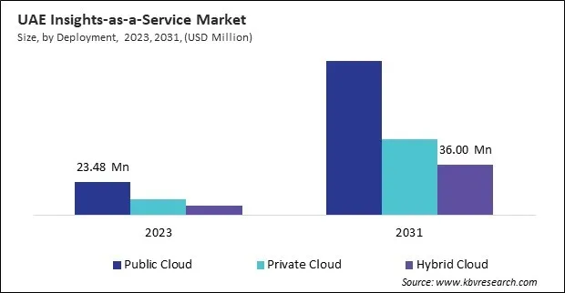 LAMEA Insights-as-a-Service Market 