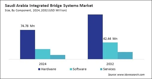 LAMEA Integrated Bridge Systems Market