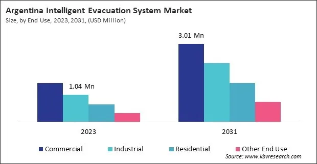 LAMEA Intelligent Evacuation System Market 