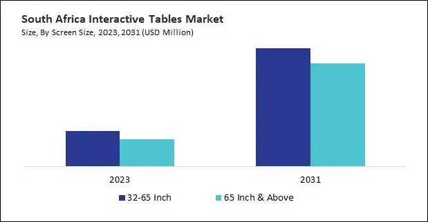 LAMEA Interactive Tables Market 