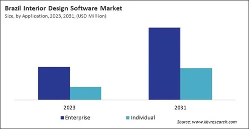 LAMEA Interior Design Software Market 