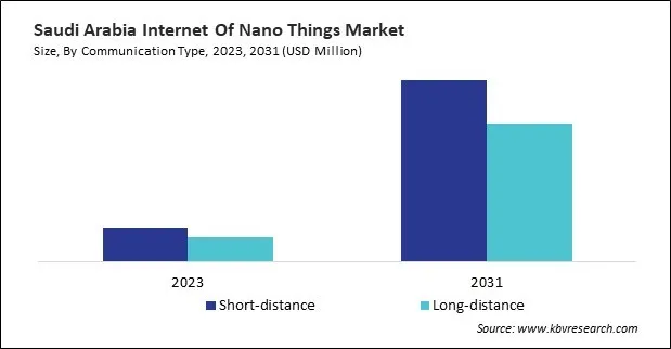 LAMEA Internet Of Nano Things Market 