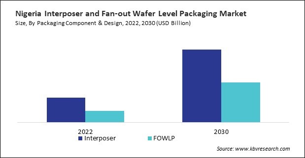 LAMEA Interposer and Fan-out Wafer Level Packaging Market