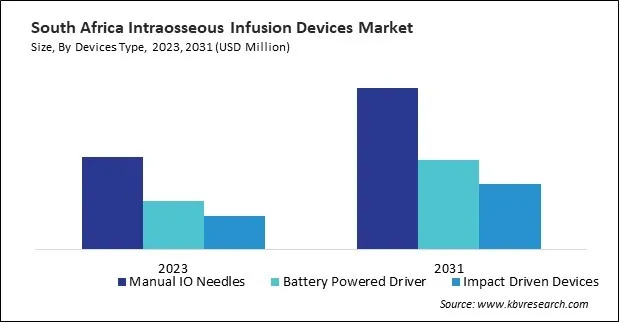 LAMEA Intraosseous Infusion Devices Market 