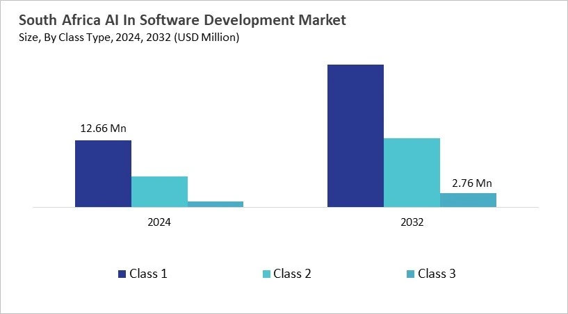 LAMEA Intrinsically Safe Equipment Market Size by Segmentation Specific with Country