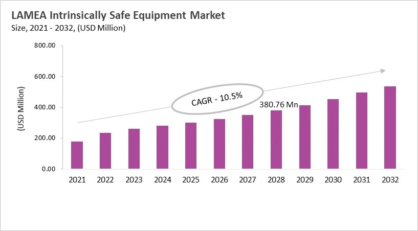 LAMEA Intrinsically Safe Equipment Market Size, 2021 - 2032