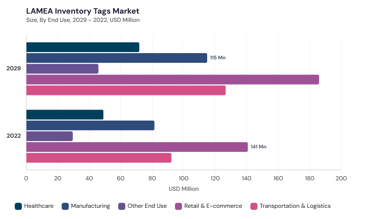 LAMEA Inventory Tags Market segment size and growth forecast