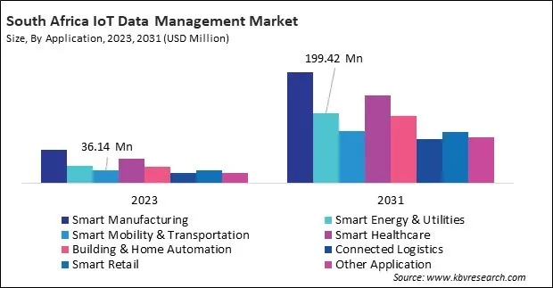 LAMEA IoT Data Management Market LAMEA IoT Data Management Market