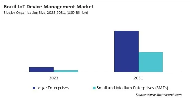 LAMEA IoT Device Management Market 