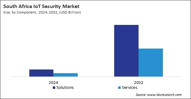 LAMEA IoT Security Market