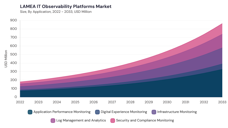 LAMEA IT Observability Platforms Market size and growth forecast (2022-2033) LAMEA IT Observability Platforms Market size and growth forecast (2022-2033)