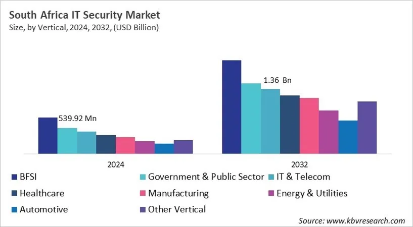 Country IT Security Market Size by Segmentation