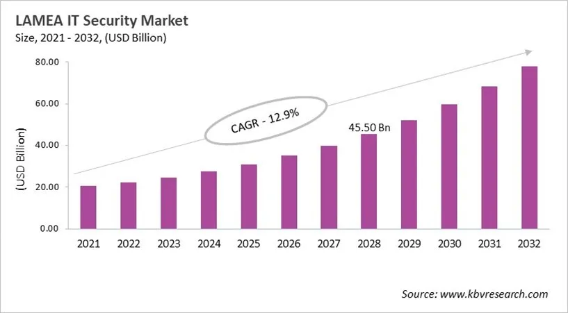 LAMEA IT Security Market Size, 2021 - 2032