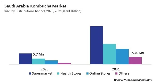 LAMEA Kombucha Market 