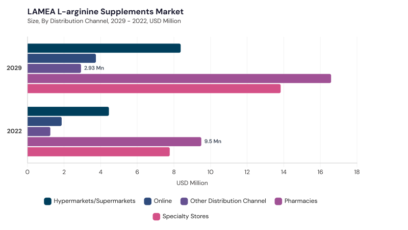 LAMEA L-arginine Supplements Market segment size and growth forecast