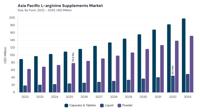 LAMEA L-arginine Supplements Market size and growth forecast (2022-2033)