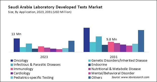 LAMEA Laboratory Developed Tests Market 
