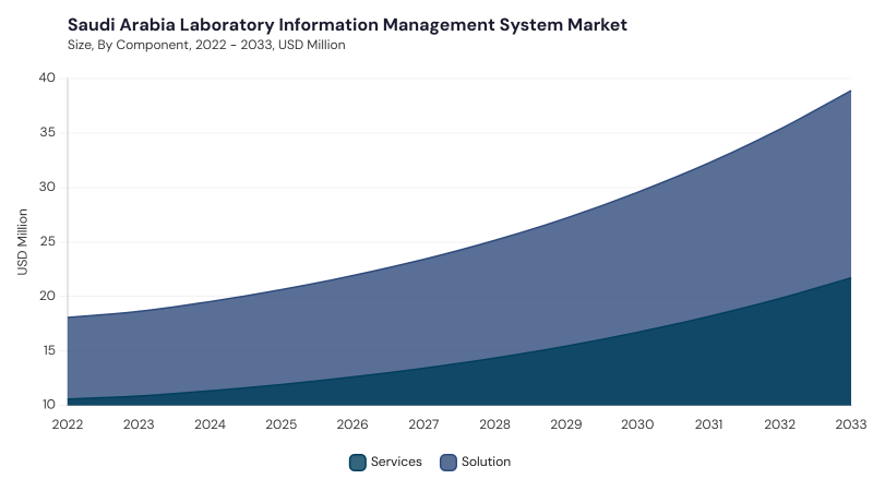 LAMEA Laboratory Information Management System Market segment size and growth forecast