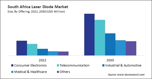 LAMEA Laser Diode Market