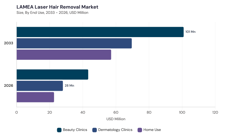 LAMEA Laser Hair Removal Market size and growth forecast (2022-2033)