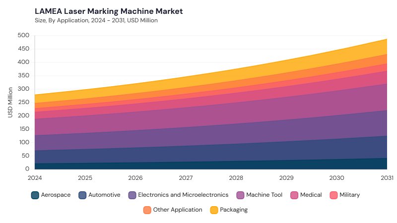 LAMEA Laser Marking Machine Market size and growth forecast (2022-2033)