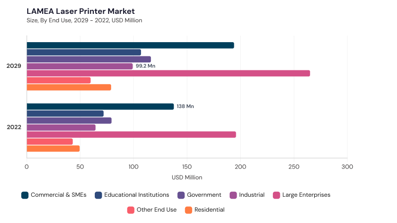 LAMEA Laser Printer Market segment size and growth forecast LAMEA Laser Printer Market segment size and growth forecast