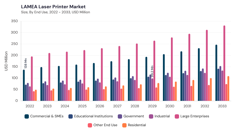 LAMEA Laser Printer Market size and growth forecast (2022-2033) LAMEA Laser Printer Market size and growth forecast (2022-2033)
