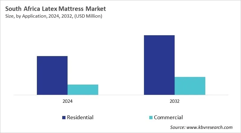 Country Latex Mattress Market Size by Segmentation