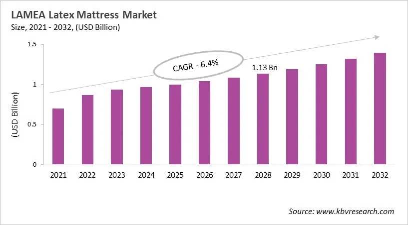 LAMEA Latex Mattress Market Size, 2021 - 2032