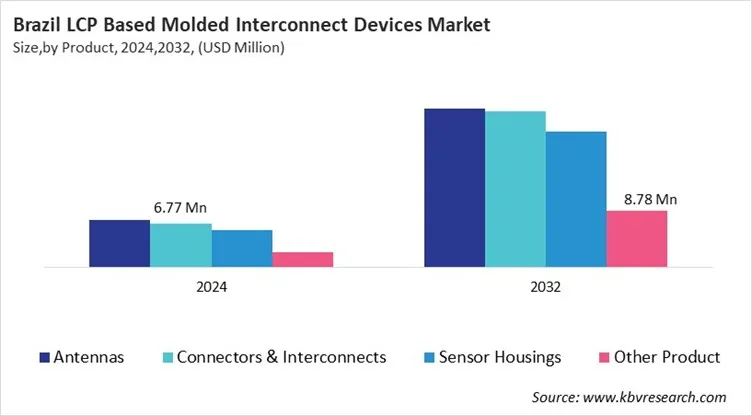 Country LCP Based Molded Interconnect Devices Market Size by Segmentation Country LCP Based Molded Interconnect Devices Market Size by Segmentation
