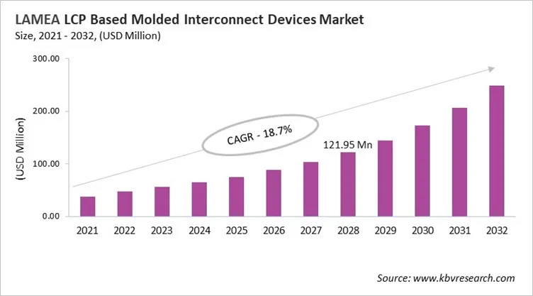 LAMEA LCP Based Molded Interconnect Devices Market Size, 2021 - 2032 LAMEA LCP Based Molded Interconnect Devices Market Size, 2021 - 2032