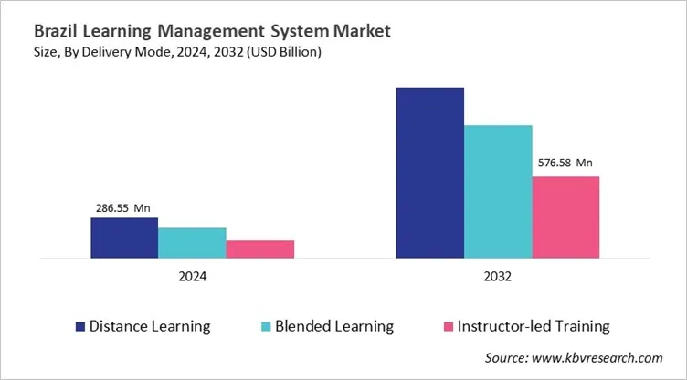 Country Learning Management System Market Size by Segmentation