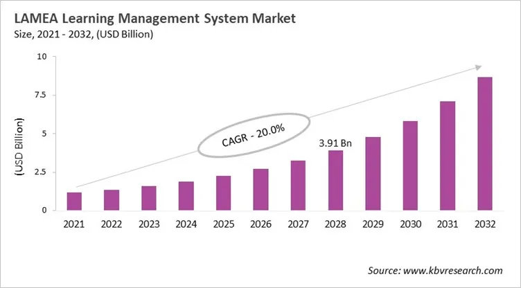 LAMEA Learning Management System Market Size, 2021 - 2032