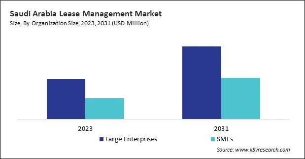 LAMEA Lease Management Market LAMEA Lease Management Market