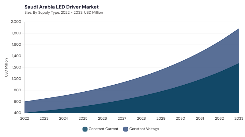 LAMEA LED Driver Market segment size and growth forecast