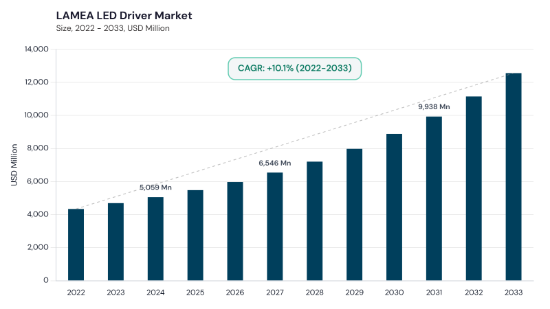 LAMEA LED Driver Market size and growth forecast (2022-2033)