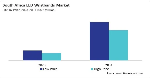 LAMEA LED Wristbands Market LAMEA LED Wristbands Market