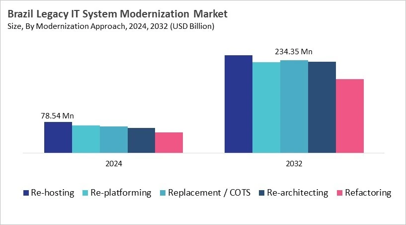 LAMEA Legacy IT System Modernization Market Size by Segmentation Specific with Country