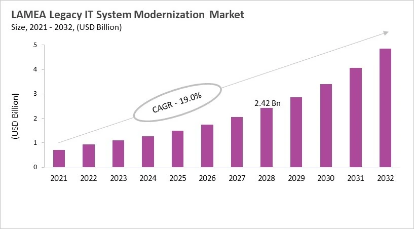LAMEA Legacy IT System Modernization Market Size, 2021 - 2032