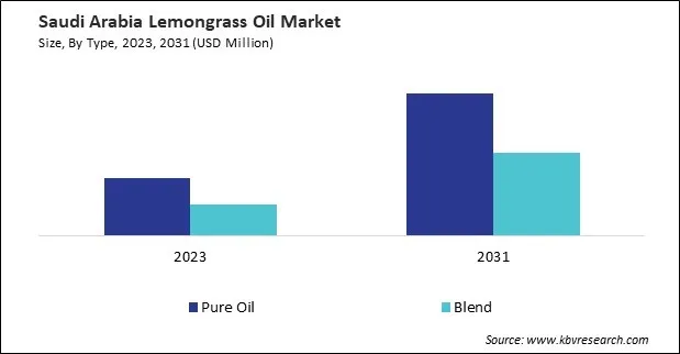 LAMEA Lemongrass Oil Market LAMEA Lemongrass Oil Market