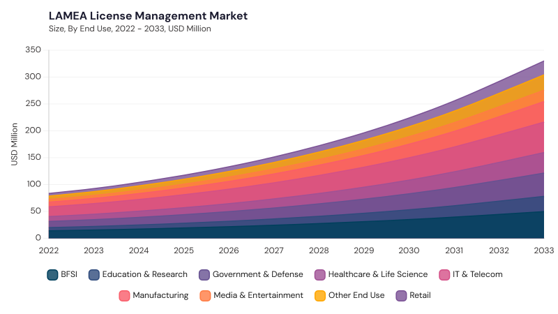 LAMEA License Management Market segment size and growth forecast LAMEA License Management Market segment size and growth forecast