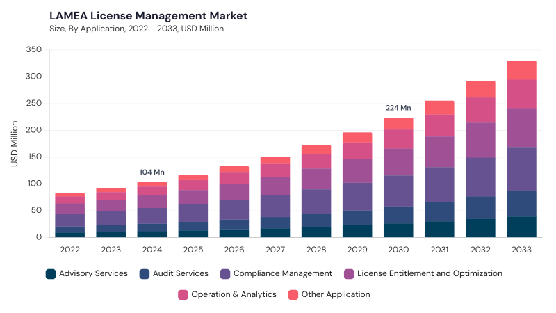 LAMEA License Management Market size and growth forecast (2022-2033) LAMEA License Management Market size and growth forecast (2022-2033)