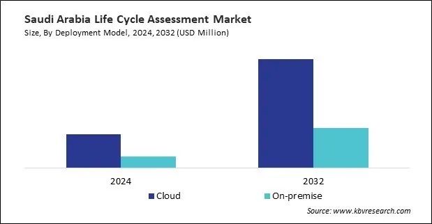 LAMEA Life Cycle Assessment Market