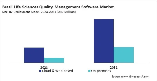 LAMEA Life Sciences Quality Management Software Market 