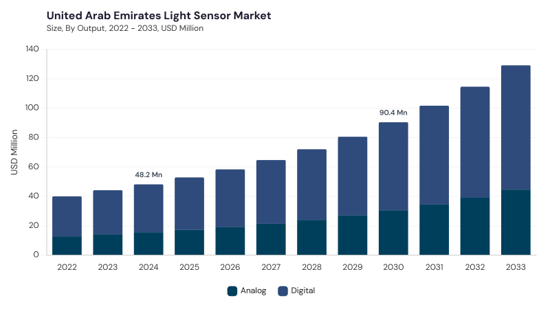 LAMEA Light Sensor Market segment size and growth forecast