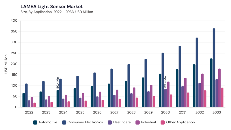 LAMEA Light Sensor Market size and growth forecast (2022-2033)
