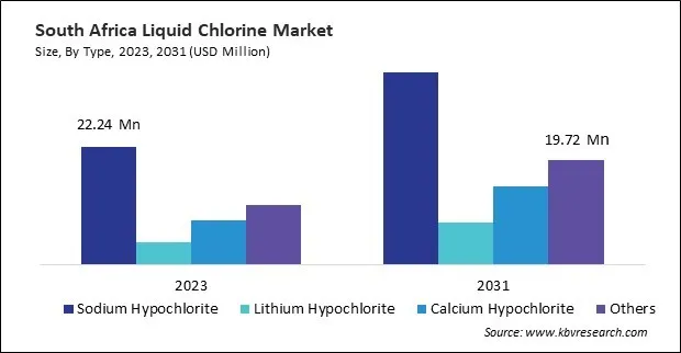 LAMEA Liquid Chlorine Market LAMEA Liquid Chlorine Market