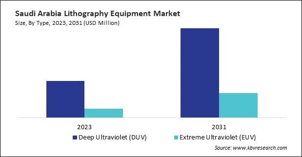 LAMEA Lithography Equipment Market LAMEA Lithography Equipment Market