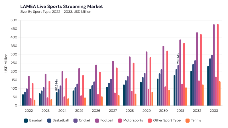 LAMEA Live Sports Streaming Market segment size and growth forecast LAMEA Live Sports Streaming Market segment size and growth forecast