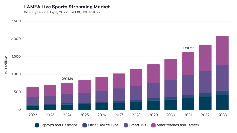 LAMEA Live Sports Streaming Market size and growth forecast (2022-2033) LAMEA Live Sports Streaming Market size and growth forecast (2022-2033)